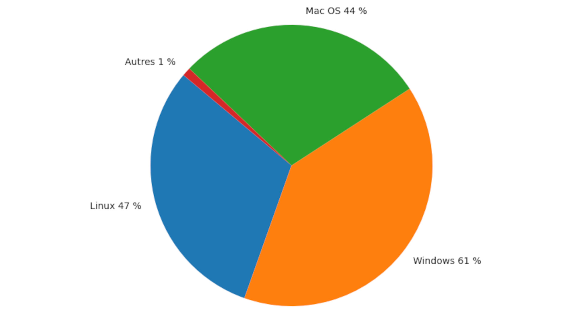 Utilisation de Linux par les développeurs